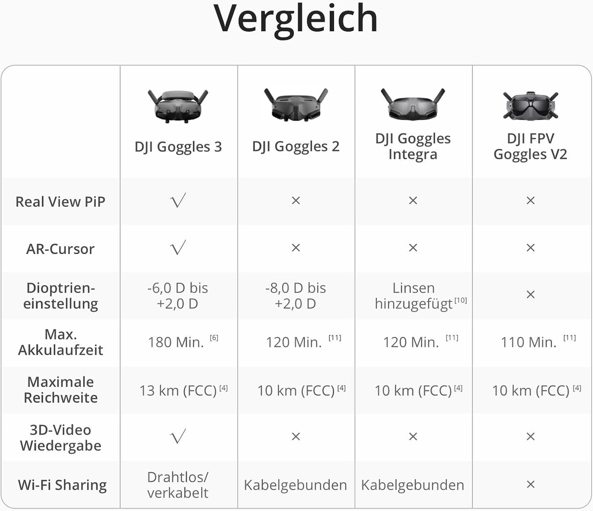 DJI Goggles Integra – und tragbare FPV-Goggles