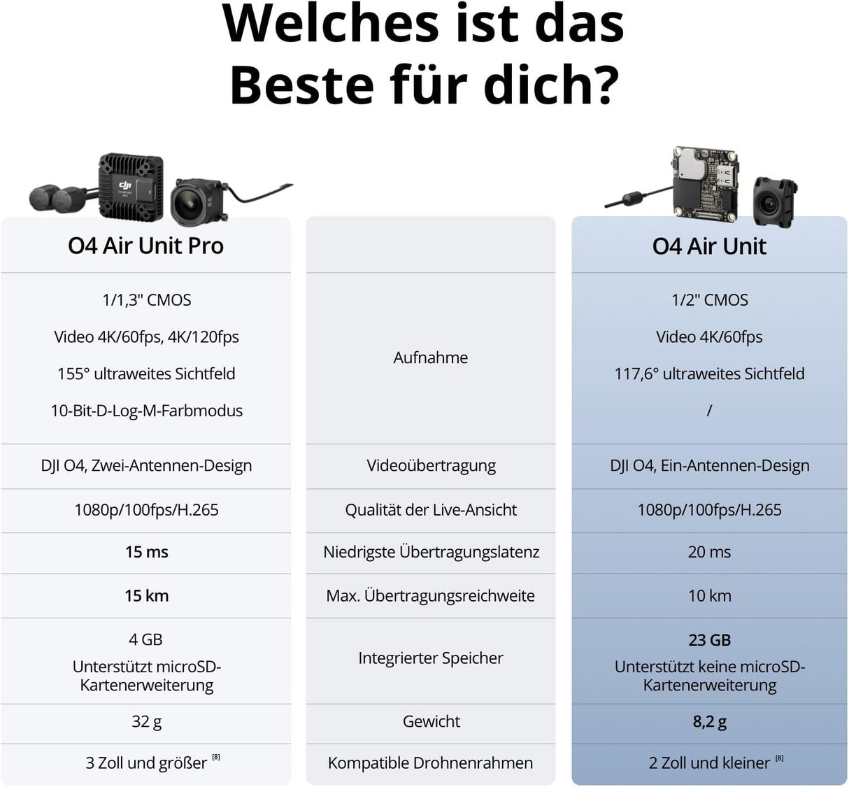 Dji O4 Air Unit