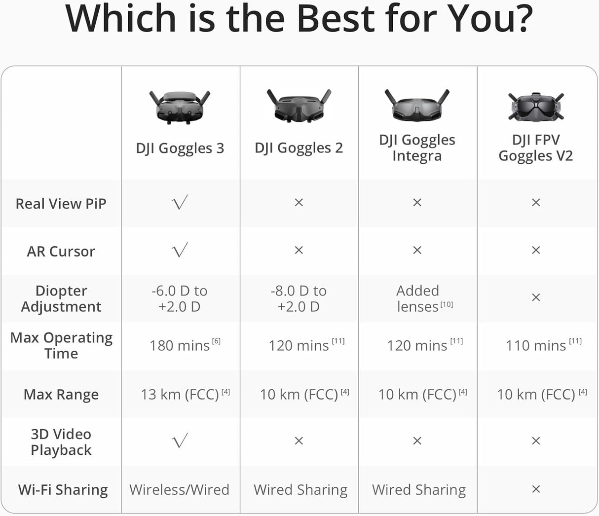 DJI Goggles 3, FPV Goggles for Avata 2, Neo and O4 Air Unit Pro